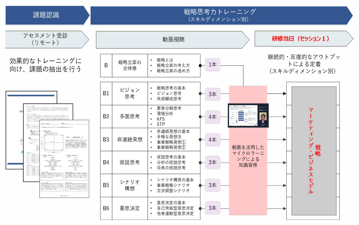 研修当日の図