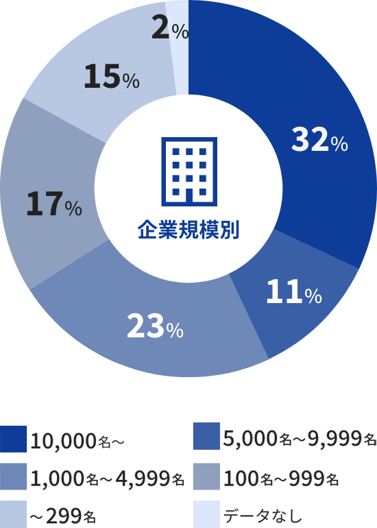 企業規模別グラフデータ