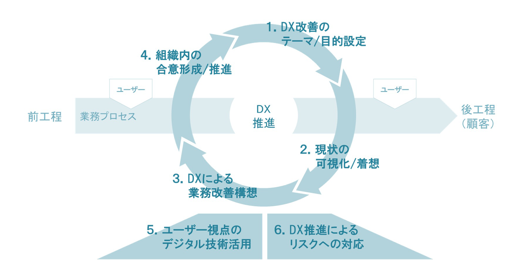DX推進に求められるスキルのサイクル図