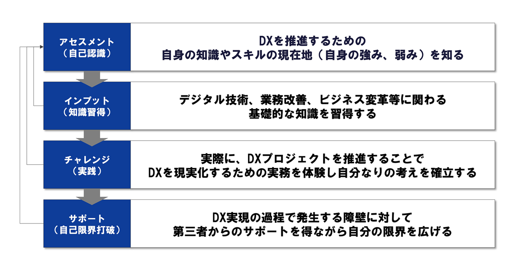 DX推進人材育成のフロー図