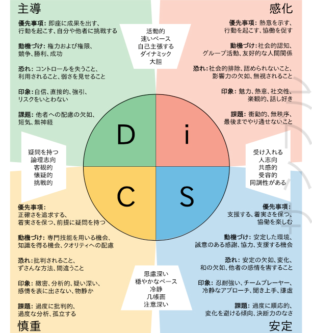 「DiSC®」活用説明会