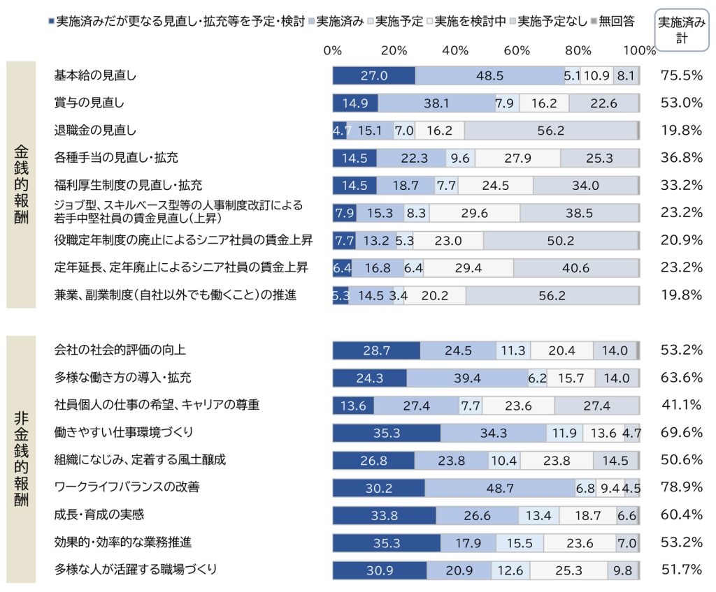 金銭的報酬・非金銭的報酬に関する施策の取り組み状況
