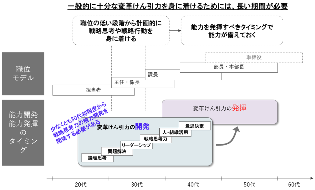 戦略思考力の育成ステップ